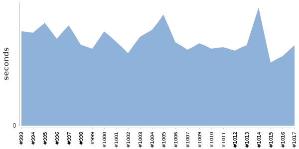 [Duration graph]
