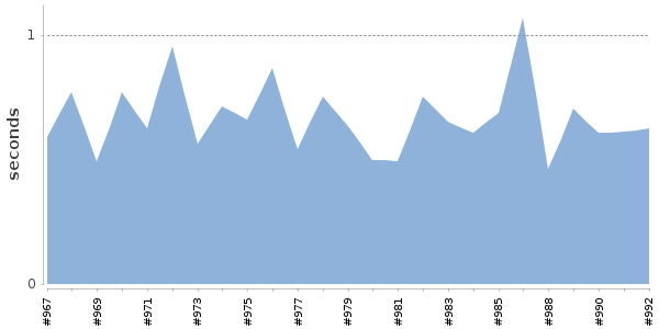 [Duration graph]