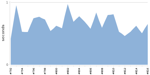 [Duration graph]