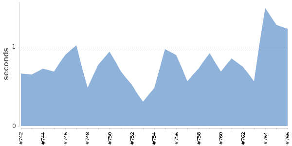 [Duration graph]