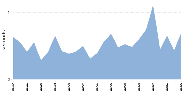 [Duration graph]