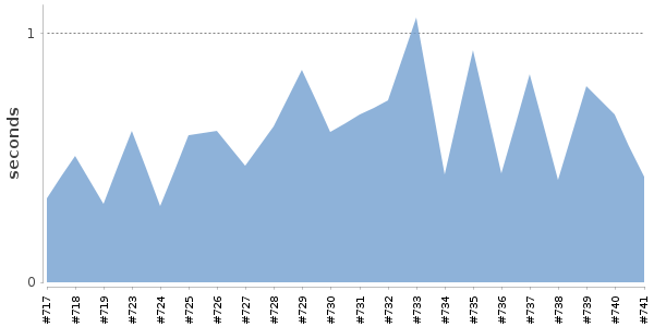 [Duration graph]