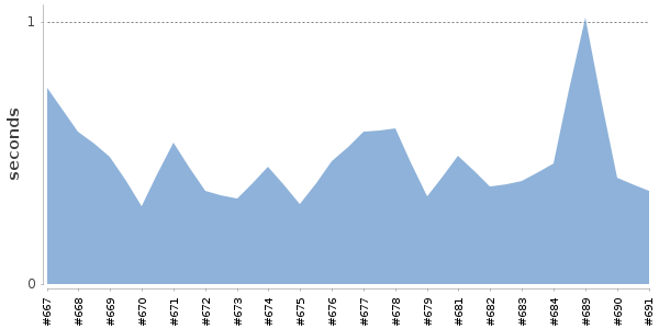 [Duration graph]