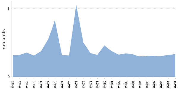 [Duration graph]