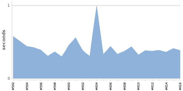 [Duration graph]