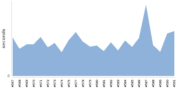 [Duration graph]