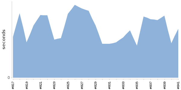 [Duration graph]