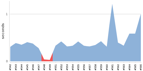 [Duration graph]