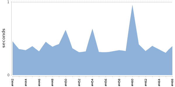 [Duration graph]