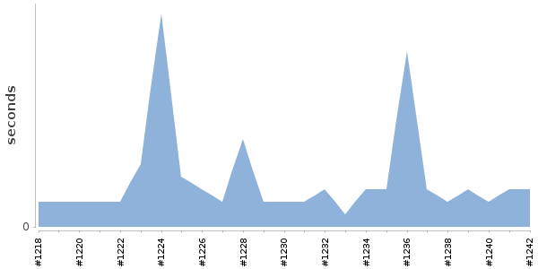 [Duration graph]