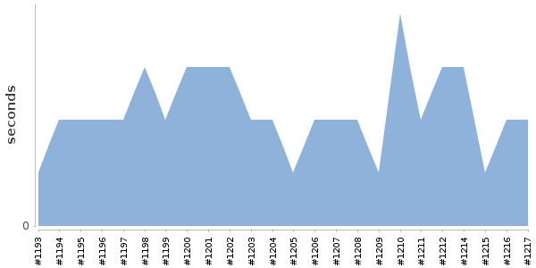 [Duration graph]