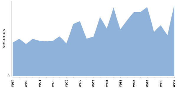 [Duration graph]