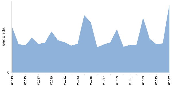 [Duration graph]