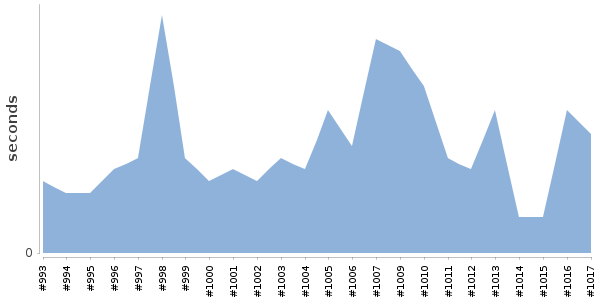 [Duration graph]