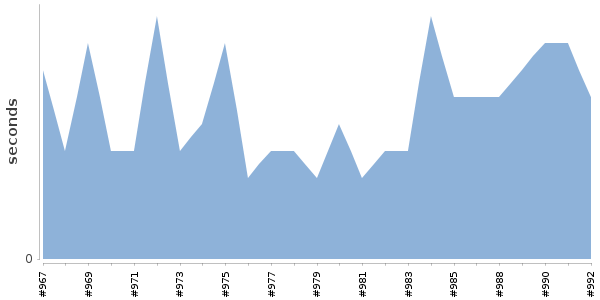 [Duration graph]