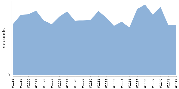 [Duration graph]