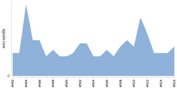 [Duration graph]