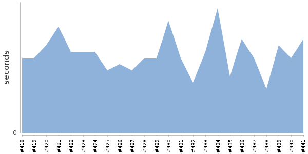 [Duration graph]