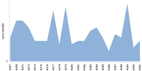 [Duration graph]