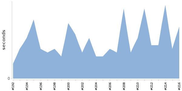 [Duration graph]