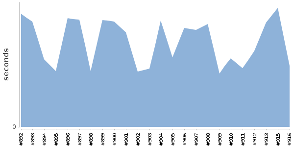 [Duration graph]