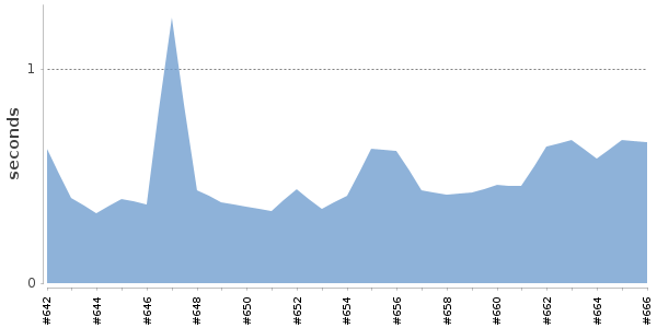 [Duration graph]