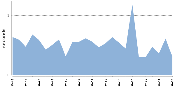 [Duration graph]