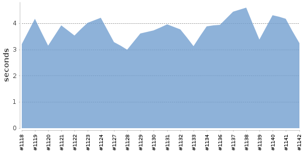 [Duration graph]