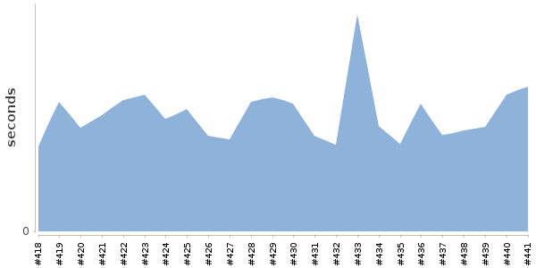 [Duration graph]