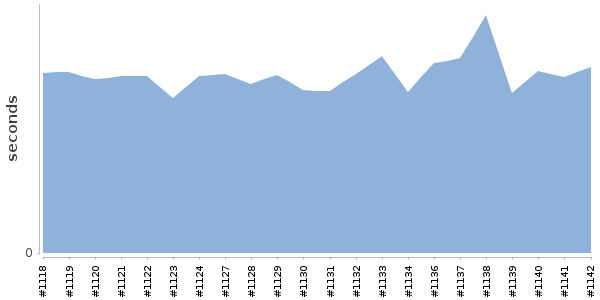 [Duration graph]