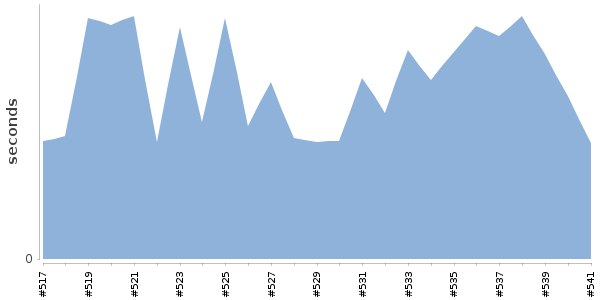 [Duration graph]