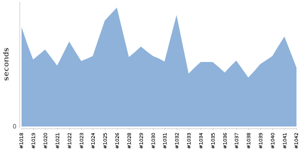 [Duration graph]