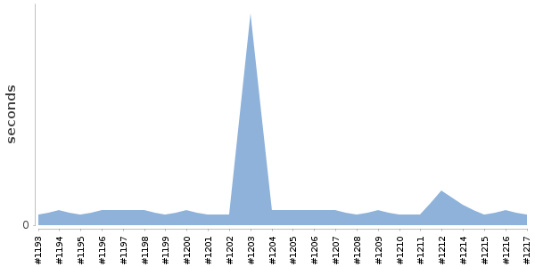 [Duration graph]