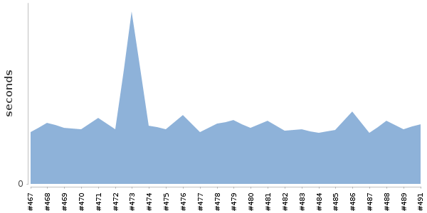 [Duration graph]