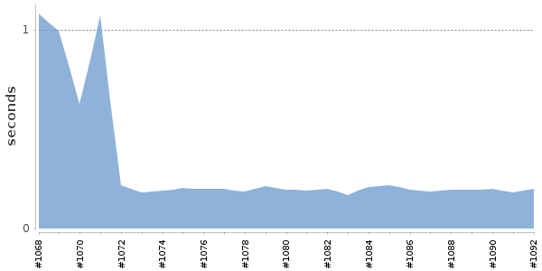 [Duration graph]