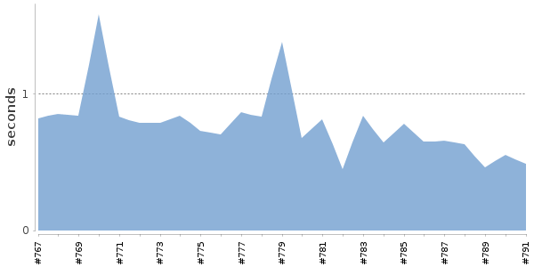 [Duration graph]