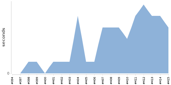 [Duration graph]