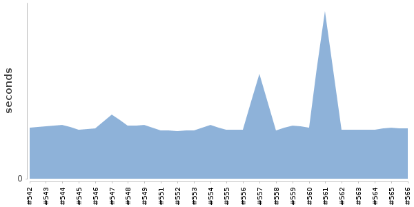 [Duration graph]
