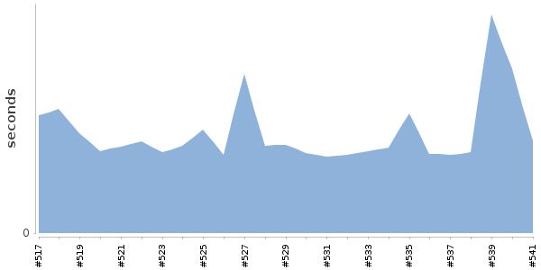 [Duration graph]