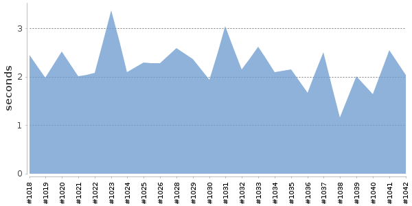 [Duration graph]