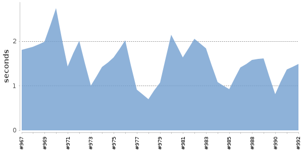 [Duration graph]