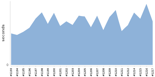 [Duration graph]