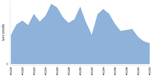 [Duration graph]