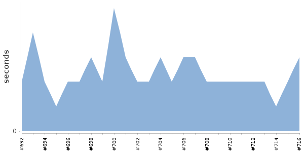 [Duration graph]