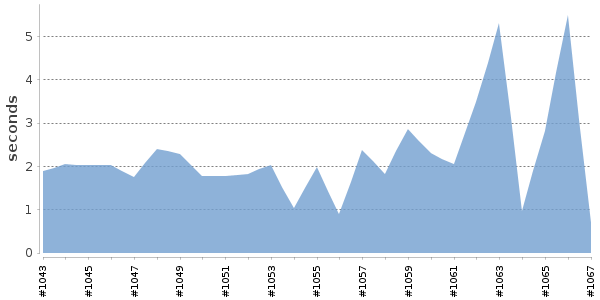 [Duration graph]