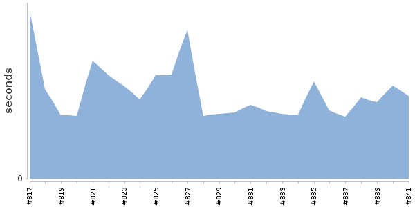 [Duration graph]
