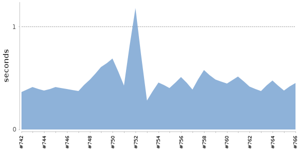 [Duration graph]