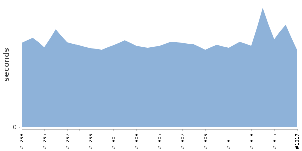 [Duration graph]