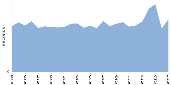 [Duration graph]