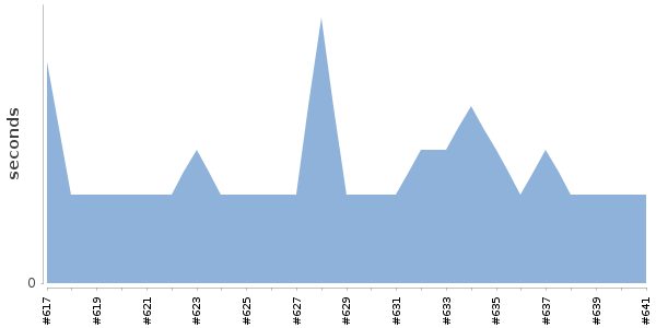 [Duration graph]